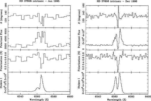 Intrinsic spectra of HD 37806 obtained by assuming the line centre to be intrinsically unpolarized. The second panel shows also the polarized flux (polarization × intensity).