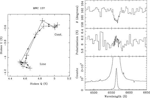The data on MWC 137. The left-hand panel shows the Q,U diagram at 0.03 per cent binning; a clear excursion from the continuum is present over the line profile. The right-hand panel shows the polarization spectrum. The intensity is blown up by a factor of 30 for clarity, while the wavelength range is expanded to show the broad line better.