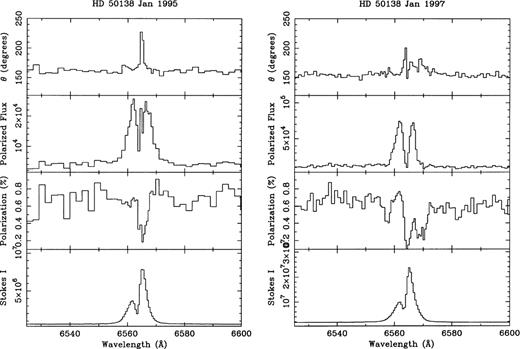 The polarization data on HD 50138 in 1995 and 1997 respectively; the polarized flux is also plotted.