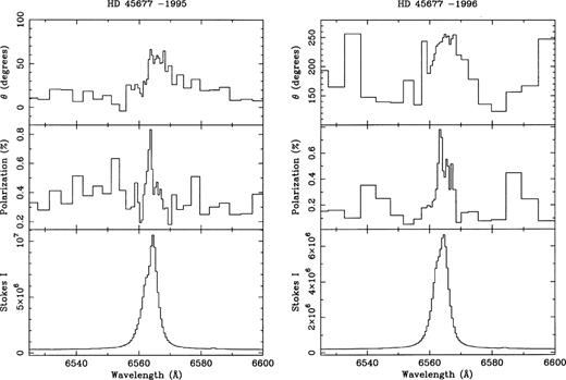 The polarization spectrum of HD 45677 in 1995 and 1996.