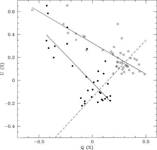 Q,U data of HD 45677 of both epochs at 0.04 per cent binning. Open circles represent the 1995 January data, and filled circles the 1996 December data. The solid lines are fits through the line data, and the dashed line represents a fit through the two continuum points.