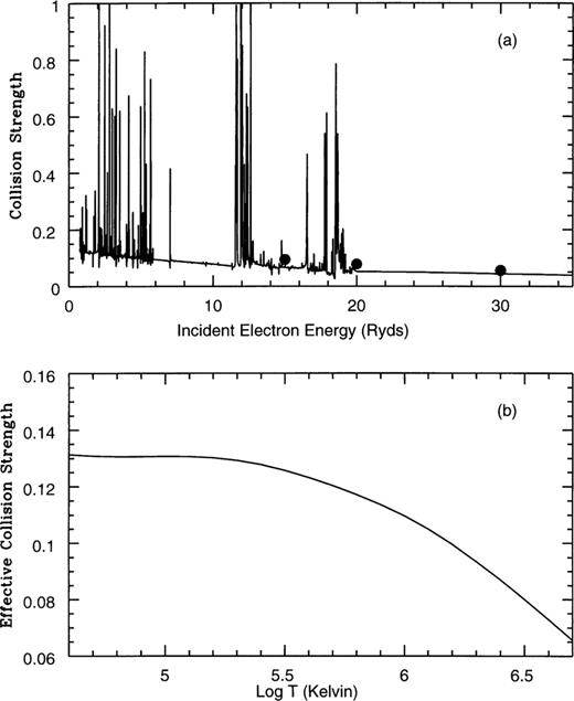 The collision strength as a function of incident electron energy in rydbergs (a), and the effective collision strength as a function of log temperature in kelvin (b), for the fine-structure transition. Solid line: present results; filled circles: Bhatia & Mason (1980).