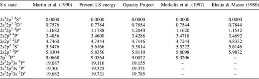 Target state energies (in rydbergs) relative to the 2s22p34So ground state of S x.