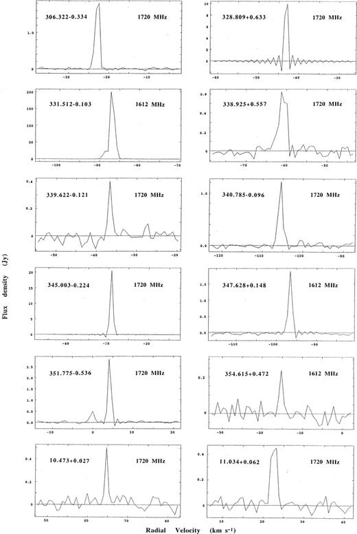 Spectra of OH masers observed with the ATCA on 1997 November 27. The velocity range shown is 37 km s−1, and the resolution is 0.68 km s−1 at 1720 MHz and 0.73 km s−1 at 1612 MHz.