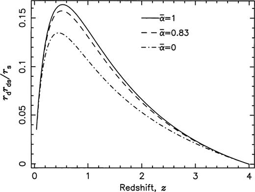 The multiplying factor, rdrd srs, for a source at redshift 4, with smoothness parameters of 1 (uppermost curve), 0.83 (middle curve), and 0 (lowest curve).