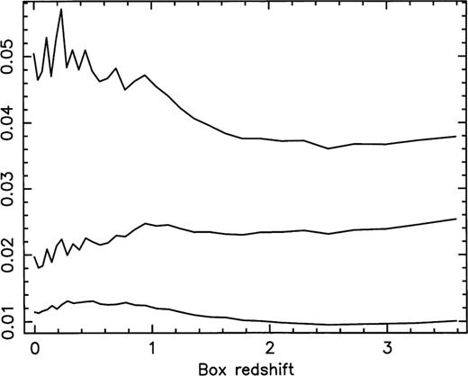 Curves characterizing the time-slices, established without the inclusion of the angular diameter distance multiplying factors. Middle curve: the rms value in each time-slice of the sum of the diagonal elements of the Jacobian matrix. Top curve: the mean of the highest values of the summed diagonal elements. Lowest curve: the mean of the highest values for one of the off-diagonal elements.