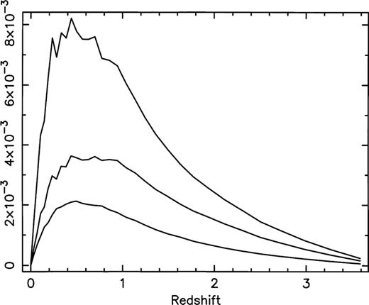 Components in each time-slice converted to absolute values, including the angular diameter distance factors, for sources at zs=4. Middle curve: the rms value in each time-slice of the sum of the diagonal elements of the Jacobian matrix. Top curve: the mean of the highest values of the summed diagonal elements. Lowest curve: the mean of the highest values for one of the off-diagonal elements.
