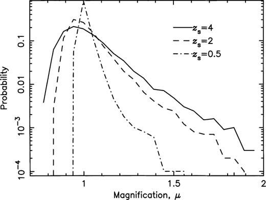 Probability distributions for the magnification, for zs=4, 2 and 0.5.