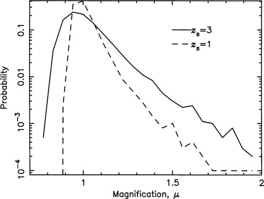 Probability distributions for the magnification, for zs=3, and 1.