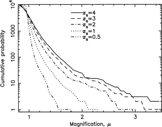 The accumulating number of lines of sight with magnifications greater than the abscissa value, for zs=4, 3, 2, 1 and 0.5.