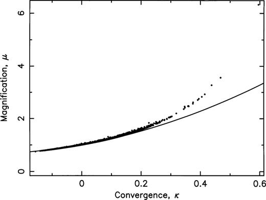 μ versus κ for zs=4 (dots). The continuous line, shown for comparison, represents μ=1+2κ+3κ2.