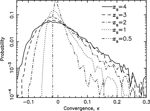 The probability distributions for the convergence, κ, for the five different source redshifts.