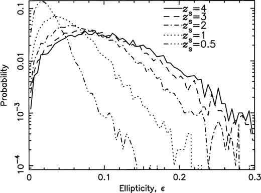 The probability distributions for the ellipticity, ɛ, for the five different source redshifts.