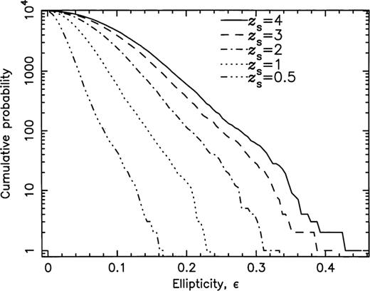 The accumulating number of lines of sight with ɛ greater than the abscissa value, for the five source redshifts.