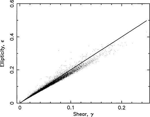Source ellipticity versus shear for zs=4 (dots). The straight line, shown for comparison, represents ɛ=2γ.