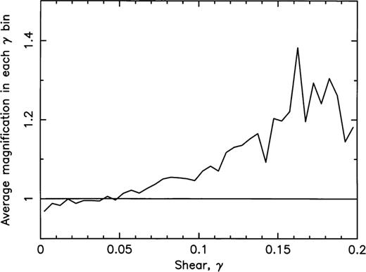 The average magnification in each shear bin, for sources at zs=4. The overall mean magnification at 〈μ〉=1 is shown for comparison.