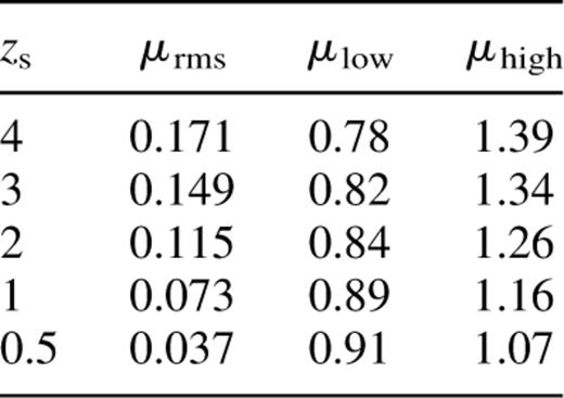 SCDM cosmology. Column 2 shows the rms fluctuations for the magnifications, μrms, about the mean value of 〈μ〉=1 for the various source redshifts, zs; column 3 shows the magnification value μlow for each redshift above which 97.5 per cent of all lines of sight fall; column 4 shows the magnification values μhigh for each redshift below which 97.5 per cent of all lines of sight fall.