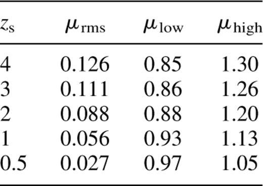 As for Table 1, but alternative cosmology with power spectrum shape parameter 0.25.