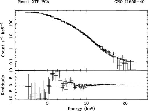 Spectrum of a single data set with residuals; data from PCUs 0, 1 and 4 are shown, and were fitted simultaneously.