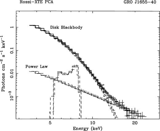 Best-fitting Laor disc line+absorption line model for spectrum 1. The disc blackbody, power-law and Laor components are shown. The absorption line cannot be plotted as it has negative normalization. The strong dominance of the blackbody emission can be seen.