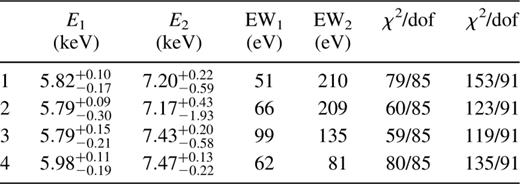 Line parameters from the best-fitting results for spectra 1–4 using a model consisting of a disc blackbody+power law+two Gaussian lines. χ2 values are also shown for the best continuum fits without emission lines (right-hand column).