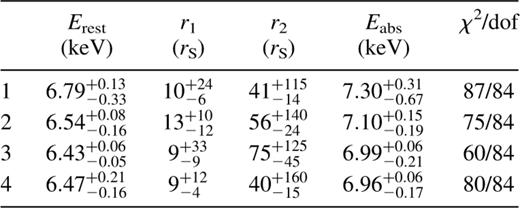 Best-fitting results for spectra 1–4 using a model consisting of a disc blackbody + power law + Laor disc line + absorption line.
