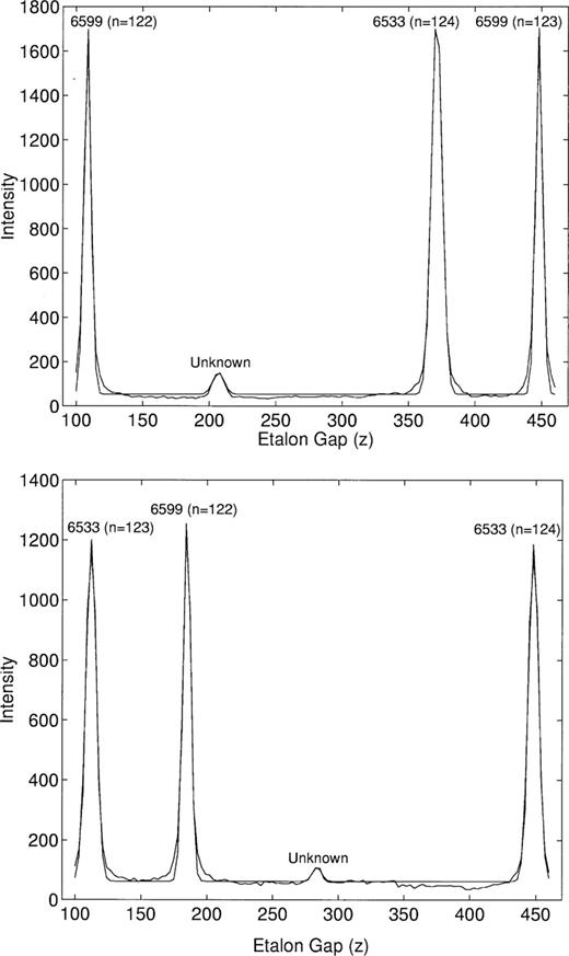 Two spectra through different (x,y) positions in the neon phase cube, overlaid with fits to four Gaussians plus a constant, using miriad tasks imsub and itemize and matlab function fmins. Peaks are as indicated (wavelength in Å and order in brackets). The left- and rightmost peaks in each case are from the same line. Their spacings are Δz1 = 336.2 for λ1 = 6532.8824 Å (bottom) and Δz2 = 339.4 for λ2 = 6598.9529 Å (top).