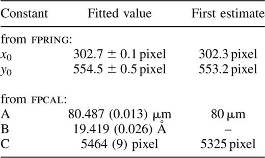 The best fit to constants in equation (13) determined with the fpring and fpcal tasks. The numbers in brackets are the approximate fit standard deviations in the same units. There were 131 samples (ring measurements in the fit). Residuals in nλ ranged up to 0.3 μm.