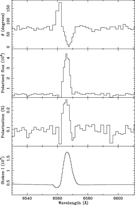 The polarization spectrum around Hα. The spectrum is rebinned to a constant error of 0.03 per cent in polarization magnitude.
