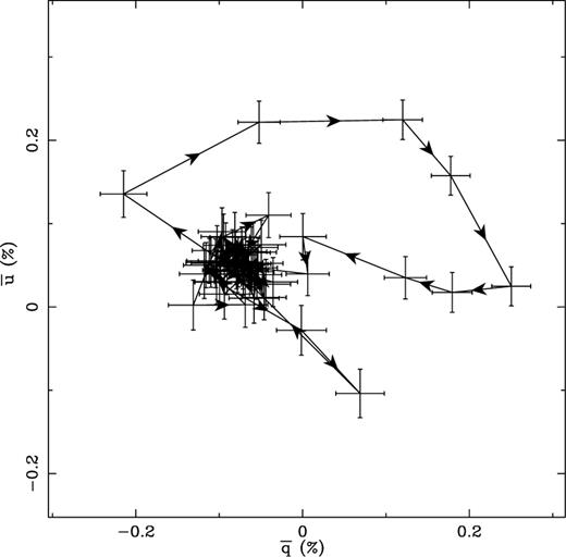 Plot of against Two departures from the central knot of continuum points are clearly visible: the large loop in the upper portion of the plot is associated with polarization in the line emission, whilst the smaller excursion to the lower right corresponds to the PA flip in the blueshifted Hα absorption (see Fig. 1). Note that the plot axis directions correspond to sky PAs of 0°, 45°, 90° and 135° respectively (i.e. where θ is the sky PA).
