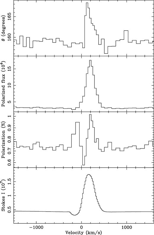 The polarization spectrum after removing our estimate of the minimum polarization owing to foreground interstellar and circumstellar sources. It is argued in Section 3 that this component is likely to be at least 0.8 per cent at a PA of ∼70°. Also, for reasons outlined in Section 3, the correction is required to ‘restore’ an intrinsic PA of ∼160°.