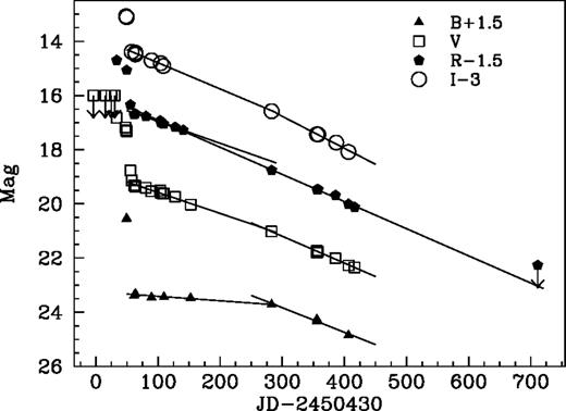 B, V, R and I light curves of SN 1997D. Three of the prediscovery upper limits reported in Paper I are shown.