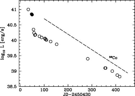 Bolometric light curve of SN 1997D. The filled circle includes all the flux between 0.35 and 2.5 μm. Open circles represent the BVRI flux scaled to match the filled circle at the common epoch. The 56Co decay line is also reported for comparison.