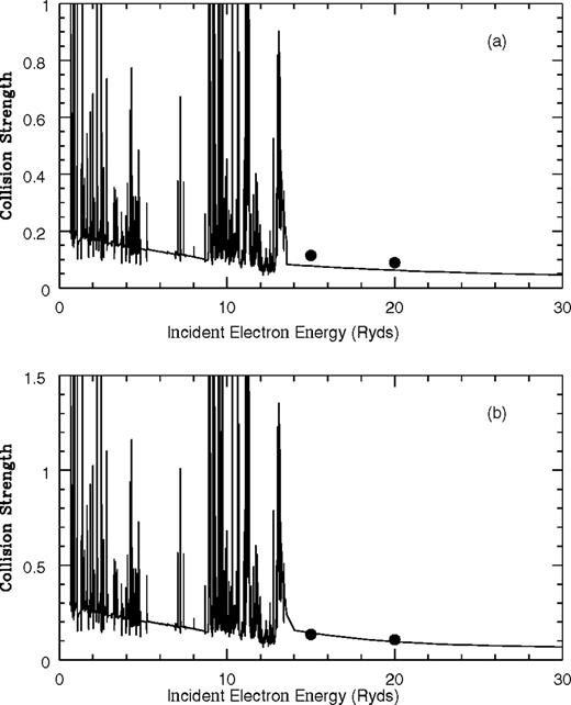 Collision strength as a function of incident electron energy in Ryd for the fine-structure transitions: (a) 2s22p3 and (b) 2s22p3 Present results are lines while the dots represent Bhatia & Mason (1980).