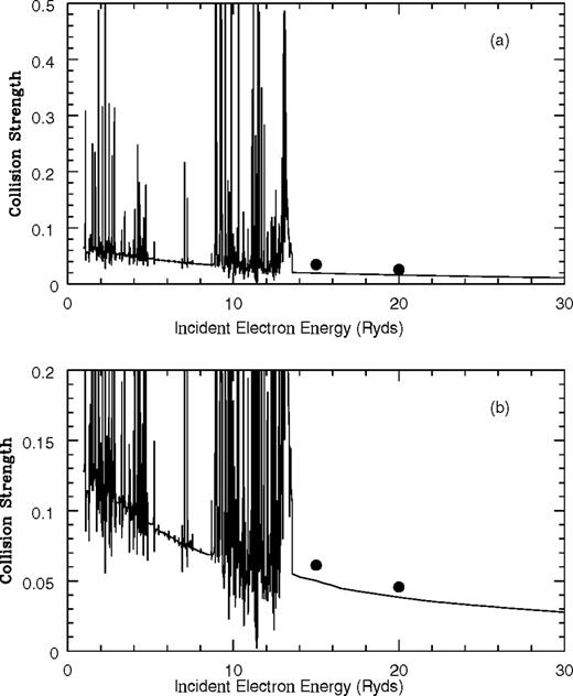 Collision strength as a function of incident electron energy in Ryd for the fine-structure transitions: (a) 2s22p3 and (b) 2s22p3 Present results are lines while the dots represent Bhatia & Mason (1980).