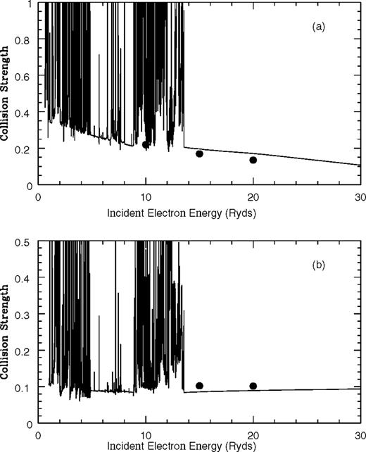 Collision strength as a function of incident electron energy in Ryd for the fine-structure transitions: (a) 2s22p3 and (b) 2s22p3 Present results are lines while the dots represent Bhatia & Mason (1980).