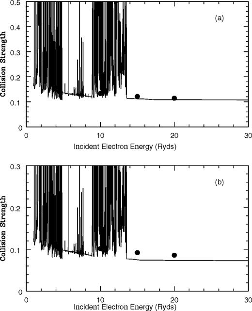 Collision strength as a function of incident electron energy in Ryd for the fine-structure transitions: (a) 2s22p3 and (b) 2s22p3 Present results are lines while the dots represent Bhatia & Mason (1980).