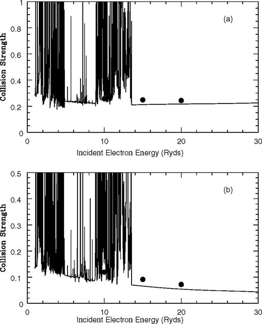 Collision strength as a function of incident electron energy in Ryd for the fine-structure transitions: (a) 2s22p3 and (b) 2s22p3 Present results are lines while the dots represent Bhatia & Mason (1980).