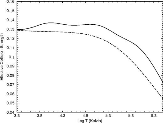 Effective collision strength as a function of log temperature in K, for the 2s22p3 fine-structure transition. Solid line: present results including all resonant structure; dashed line: present results using non-resonant background collision strength.