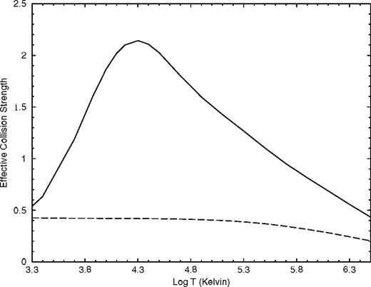 Effective collision strength as a function of log temperature in K, for the 2s22p3 fine-structure transition. Solid line: present results including all resonant structure; dashed line: present results using non-resonant background collision strength.