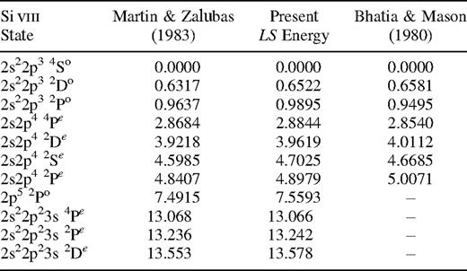 Target state energies (in Ryd) relative to the 2s22p34So groundstate of Si VIII.