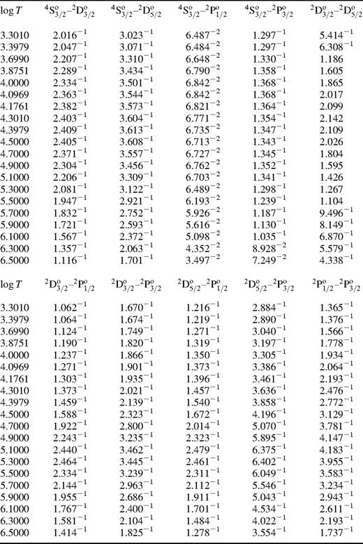 Effective collision strengths for Si viii as a function of the decimal logarithm of the electron temperature in K.