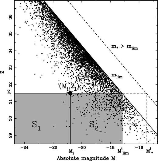 The variable Z defined in equation (6) versus absolute magnitude M. The procedure for evaluating ri and ni entering the calculation of the random variable ζ˚i of equation (15) is illustrated.