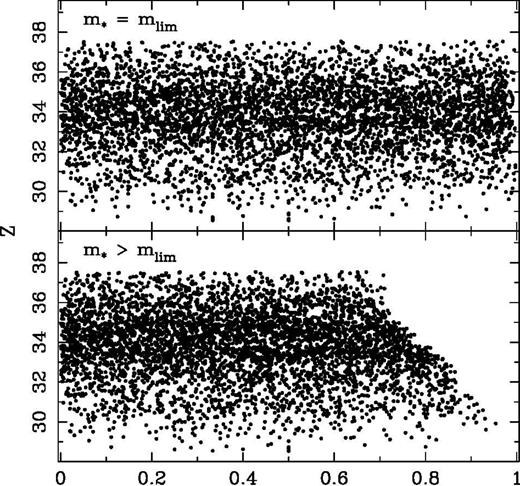 Diagram ζZ for two values of the limiting apparent magnitude m*. For m* greater than the completeness limit mlim, the number of galaxies fainter than Mlim(Z) is underestimated due to incompleteness (see Fig. 1), inferring a systematic lack of points with a value of ζ˚i close to unity. This effect is particularly visible at high Z (i.e. distant galaxies).