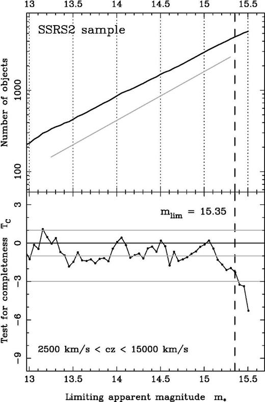 The test for completeness TC applied to the 4324 galaxies (all types) of the SSRS2 sample with redshifts between 2500 and 15 000 km s−1. A systematic decline of the TC statistics can be observed beyond Top panel shows in logarithmic scale the galaxies number count in function of the limiting apparent magnitude m*. The 0.6 slope (grey line) is the slope expected if the sources were uniformly distributed in space.