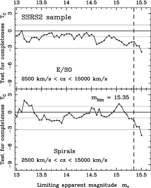 The test for completeness TC applied to the 1373 E/SO galaxies (top) and to the 2780 spiral galaxies (bottom) of the SSRS2 sample with redshifts between 2500 and 15 000 km s−1. The systematic decline at is present for both E/SO and spirals galaxies.