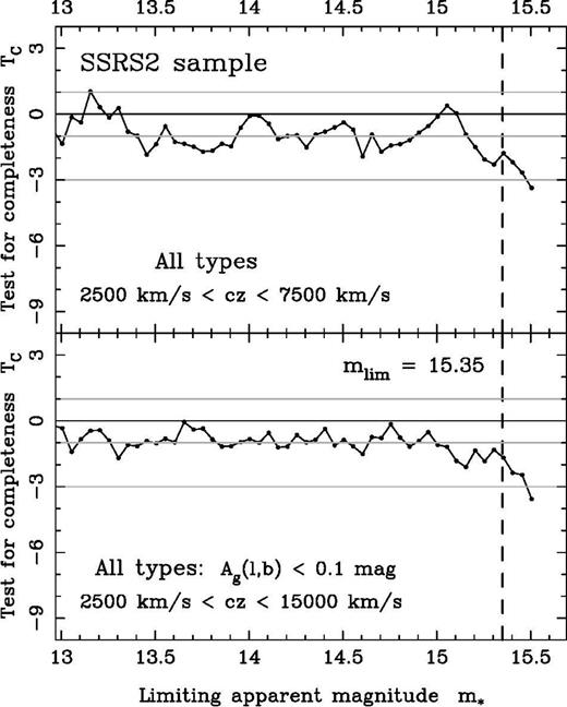 The test for completeness TC applied to the SSRS2 all types galaxies (top) with redshifts between 2500 and 7500 km s−1 (2416 galaxies with a mean k-correction of 0.048 mag) (bottom) with redshifts between 2500 and 15 000 km s−1 and a galactic extinction (1260 galaxies). The systematic decline at is present in both cases, suggesting that the imcompleteness cannot be explained by an improper k-correction term or Galactic extinction correction.