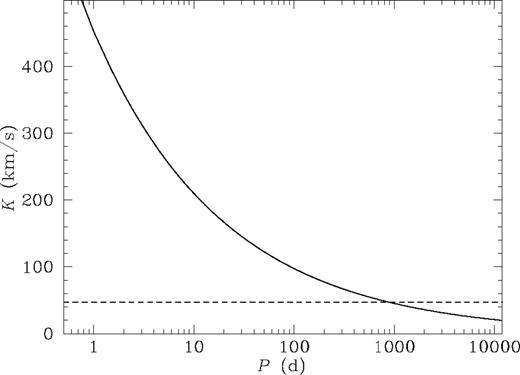 Spectroscopic velocity amplitude as a function of period for a hypothetical circular orbit binary WR star with a combined mass of both components of 50 M⊙ and The WR star mass is half that of its companion. The solid curve is the amplitude function and the dashed line represents the level of the standard deviation for the 1993 November mission.