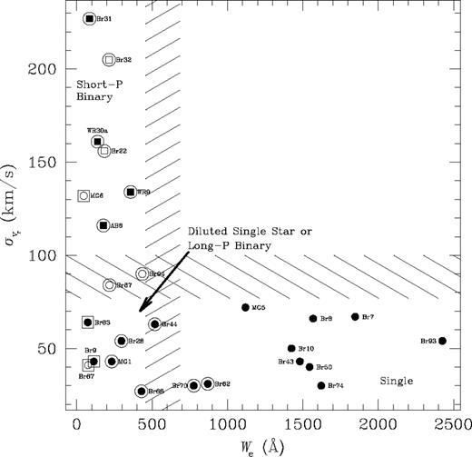 Radial velocity dispersion (σvr) correlation with C iv equivalent width (We). In Figs 2–7, the symbols are as follows: small squares – definite binaries; small circles – the rest; small filled symbols – light not diluted by companions; small open symbols – unseparated optical doubles; concentric (larger) symbols – OB lines in spectra; concentric squares – magnitudes corrected for OB light; concentric circles – magnitudes not corrected for OB light. Hatched bands are used to attempt to separate binary stars from single stars for a given parameter.