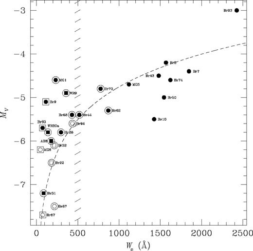Absolute magnitude correlation with C iv equivalent width (We). The dashed line illustrates the apparent correlation between MV and We.